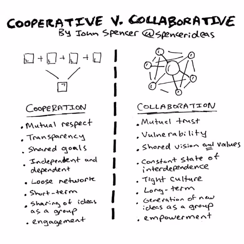 schéma-coopération-collaboration